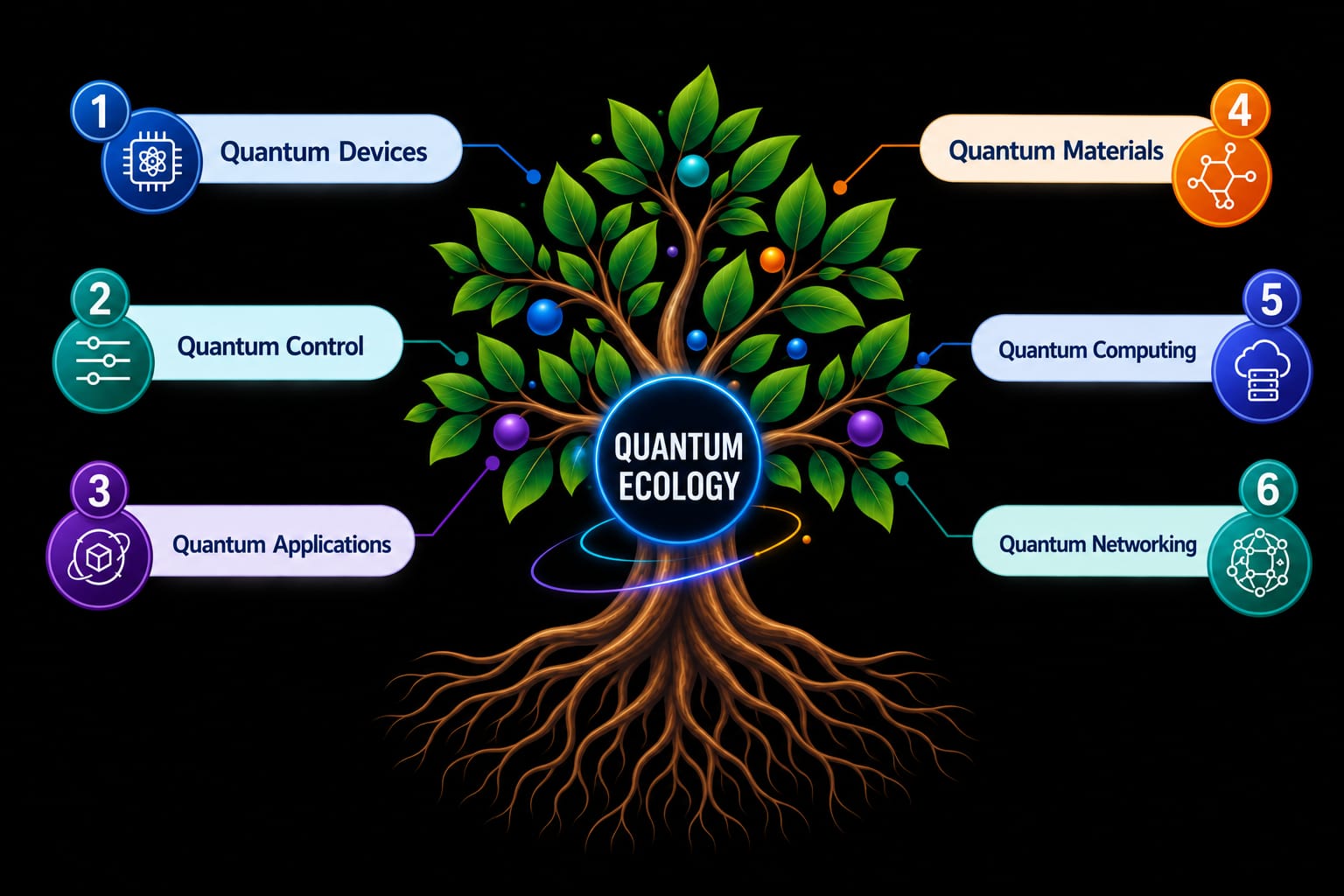Quantum Training Categories
